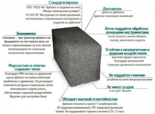 Монолитный арболит пропорции. Из чего состоит арболит
