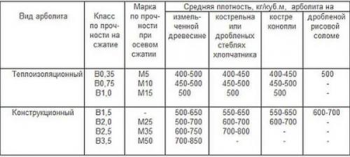 Баня из монолитного арболита. Виды арболита и его применение