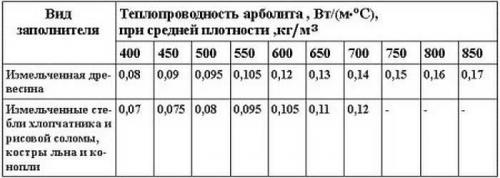 Баня из арболита: плюсы и минусы. Что такое арболит и его виды
