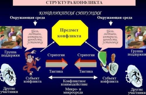 Отрицательные стороны конфликта. Структура, конструктивные и деструктивные функции