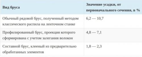 Какие бывают срубы для бани. Баня из бревна и бруса под усадку