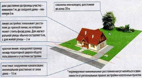 Расстояние от дома до беседки. Расстояние от соседского забора до беседки с барбекю