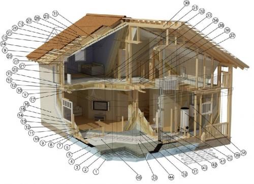 Основные этапы разработки индивидуального проекта дома. Какие ступени проектирования необходимы в строительстве жилого загородного дома: Пошагово- Обзор +Видео 03