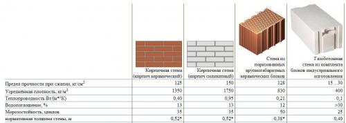 Материалы для строительства дома. Современные материалы для строительства дома: плюсы и минусы 11