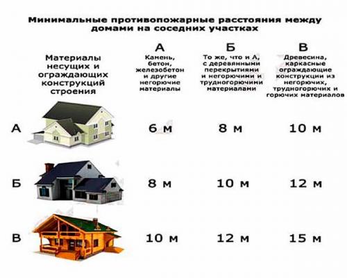 Расстояние бани от забора соседей. Как определяется дистанция между забором и банной постройкой
