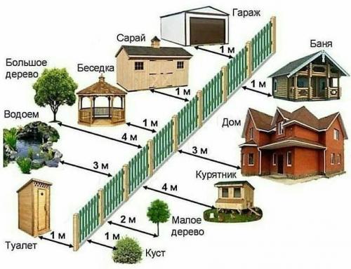 Расстояние от бани до сарая. От бани и до сарая. Какие расстояния между постройками допускаются на даче