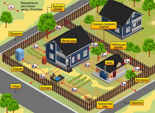 Нормы строительства бани на участке ИЖС. Нормы отступа для бань на участке –, какие из них важно соблюдать