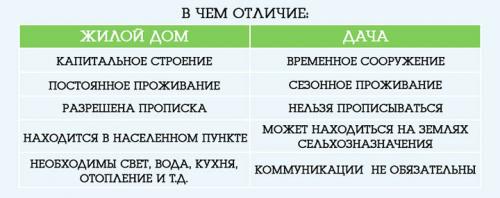Что можно построить на участке снт. Жилые дома и жилые сооружения: в чем разница?