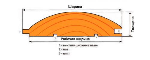 Какая вагонка лучше для бани. Вагонка для бани: какая лучше