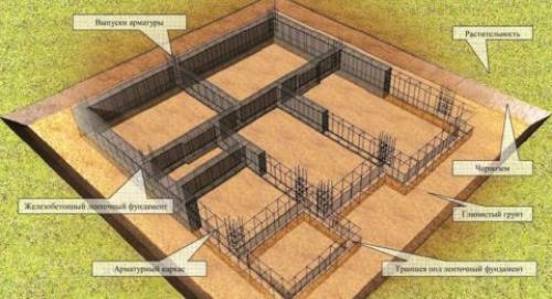 Этапы строительства дома из газобетона. Этапы строительства дома