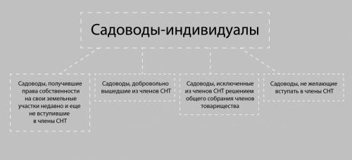 Закон о дачных участках. Что нужно знать дачникам об их главном законе № 217-ФЗ 03
