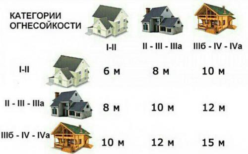 Расстояние между домами в снт. Пожарная безопасность