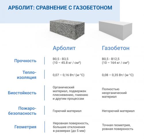 Арболит или газобетон: сравнение материалов