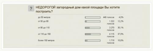 Как построить дом недорого. С чего начать строительство недорогого загородного дома