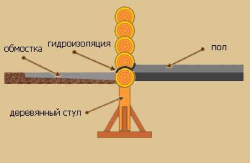 Баня 2х3 своими руками. Фундамент