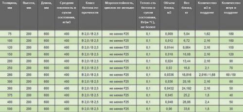 Из каких блоков лучше строить дом для постоянного проживания цены. Газобетонные блоки