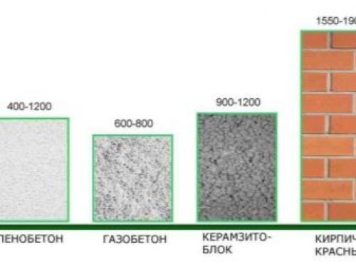 Свойства и характеристика арболита. Технические характеристики 02 Свойства и характеристика арболита. Технические характеристики 02