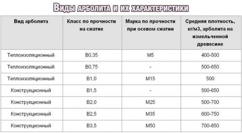 Состав арболита с костры по госту. Пропорция арболита в таблицах
