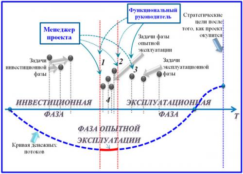 С чего начать реализацию проекта. Определение понятий