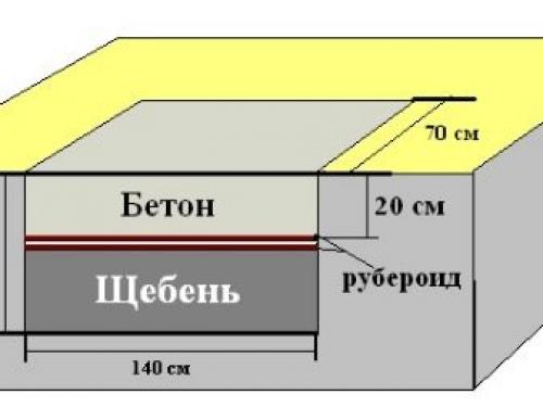 Какой тип фундамента под баню выбрать. Виды 05 Какой тип фундамента под баню выбрать. Виды 05