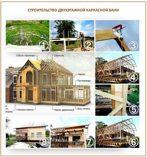 Маленькая каркасная баня своими руками. Каркасная баня своими руками: как построить быстро, качественно и на «на века»