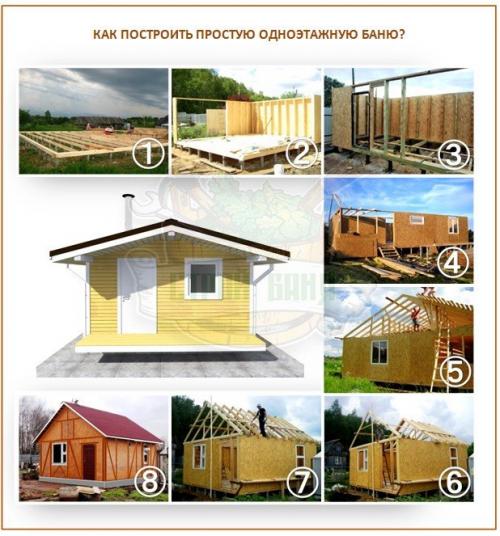 Маленькая каркасная баня своими руками. Каркасная баня своими руками: как построить быстро, качественно и на «на века»