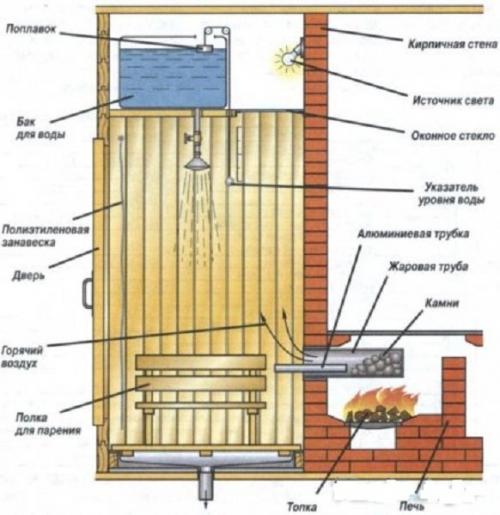 Маленькая баня своими руками. Баня на даче: проекты