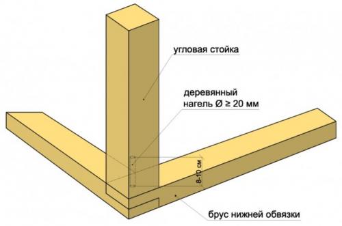 Бюджетная баня на даче своими руками. Строим бюджетную баню на даче – быстро и недорого своими руками