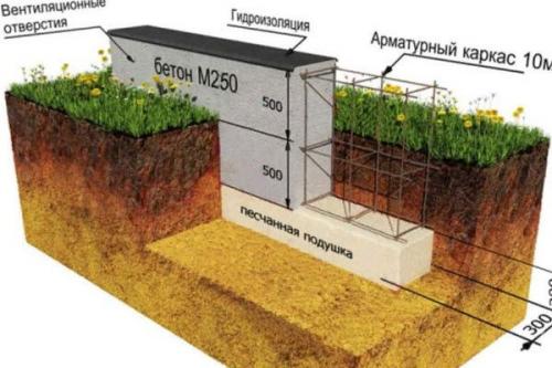 Новый фундамент на месте старого. Как залить новый фундамент вокруг старого дома?