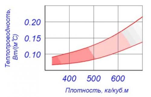 Теплопроводность опилкобетона. Состав материала и его основные свойства