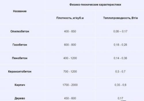 Теплопроводность опилкобетона. Состав материала и его основные свойства