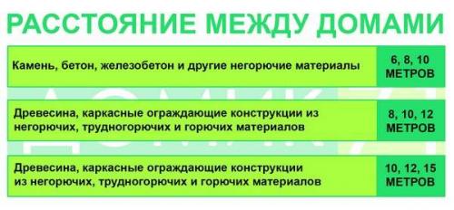 Баня в доме нормы. Отступы в зависимости от материалов
