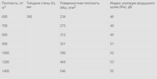 Керамзитобетонные блоки м75. №2. Керамзитобетонные блоки: плюсы и минусы