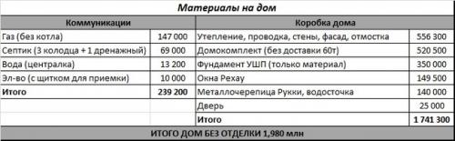 Каркасный дом своими руками смета. Каркасник своими руками. Смета, цены на строительство