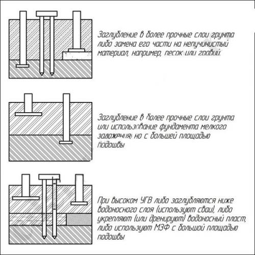 Ленточный фундамент. Пошаговая инструкция по строительству ленточного фундамента своими руками + основные ошибки при монтаже