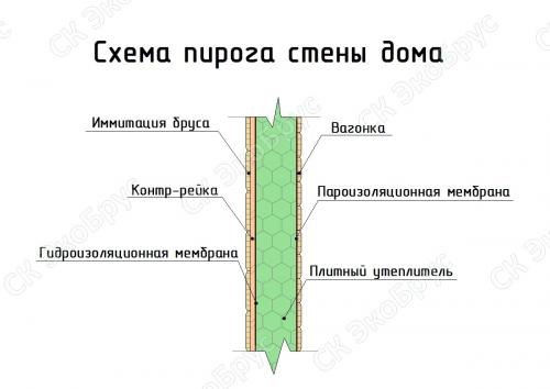 Этапы строительства каркасного дома. Постройка каркасного дома: краткая инструкция 06