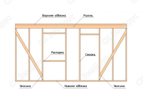 Этапы строительства каркасного дома. Постройка каркасного дома: краткая инструкция 05