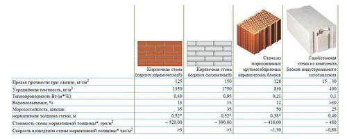 Как правильно построить стены дома. Из какого кирпича строят дома?