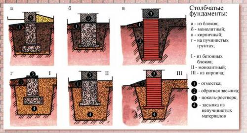 Типичные ошибки при строительстве частного дома. Ошибка первая — строительство дома без проекта 06