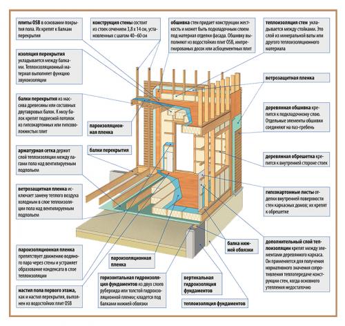 Как построить каркасный дом 6х6 своими руками. Как построить каркасный дом 6 на 6