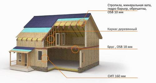 Бюджетный каркасный дом СВОИМИ руками. Как сэкономить на строительстве каркасного дома