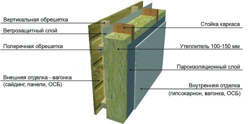 Технология каркасные дома. Виды каркасных домов